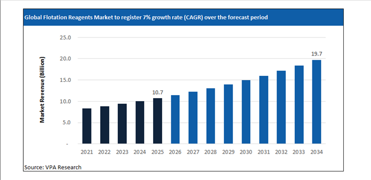 flotation reagents market size forecast 2021 to 2034